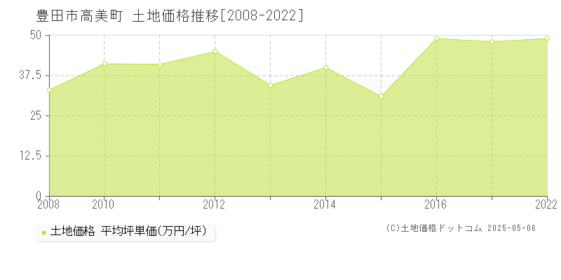 豊田市高美町の土地価格推移グラフ 