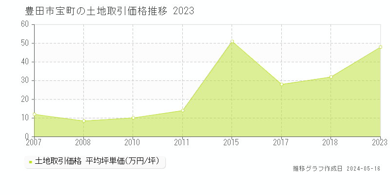 豊田市宝町の土地取引事例推移グラフ 