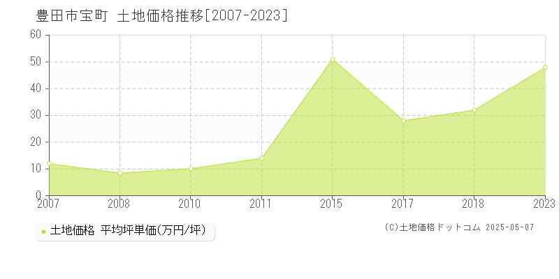 宝町(豊田市)の土地価格推移グラフ(坪単価)[2007-2023年]