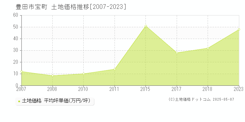 豊田市宝町の土地価格推移グラフ 