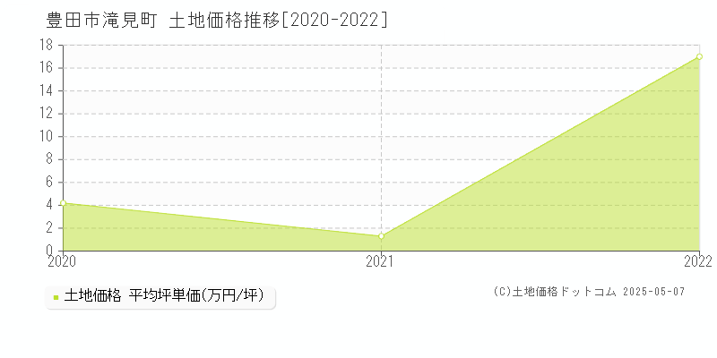 滝見町(豊田市)の土地価格推移グラフ(坪単価)[2020-2022年]