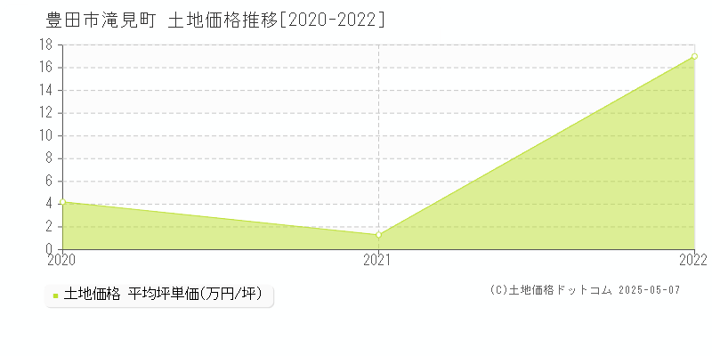 豊田市滝見町の土地価格推移グラフ 