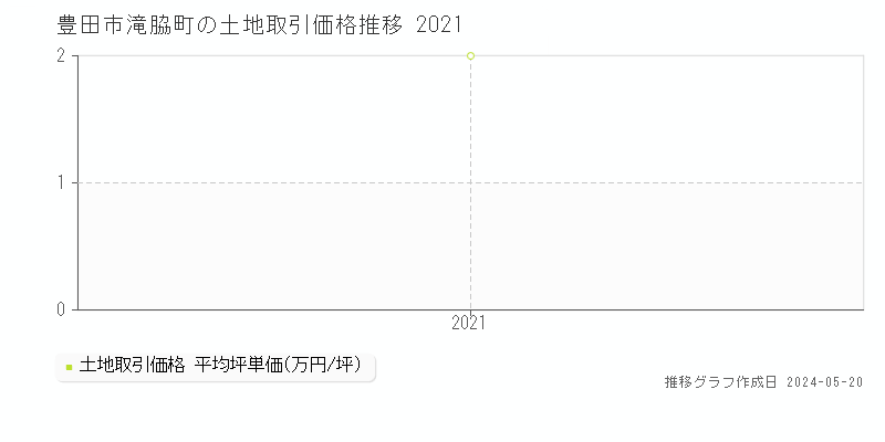 豊田市滝脇町の土地価格推移グラフ 