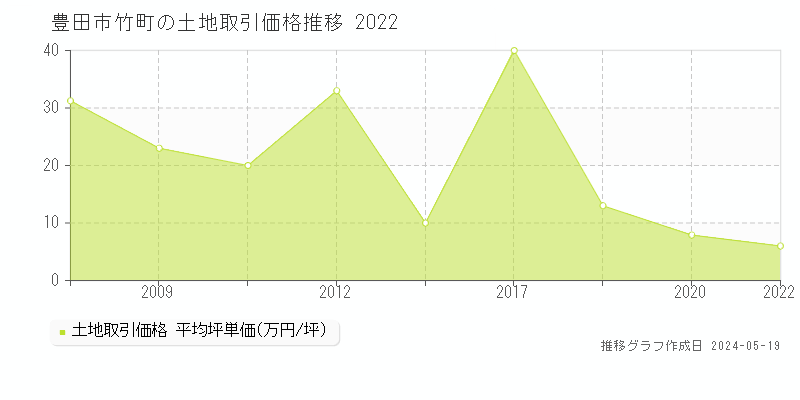 豊田市竹町の土地取引事例推移グラフ 