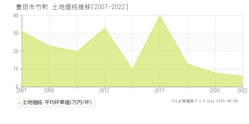 竹町(豊田市)の土地価格推移グラフ(坪単価)[2007-2022年]