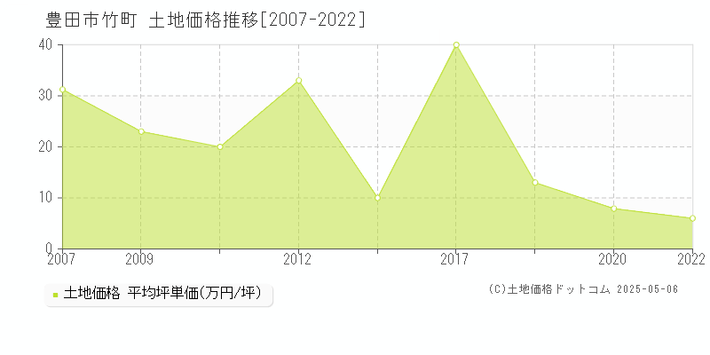 豊田市竹町の土地取引事例推移グラフ 