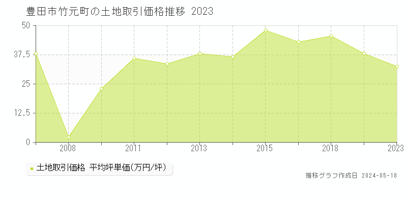 豊田市竹元町の土地価格推移グラフ 