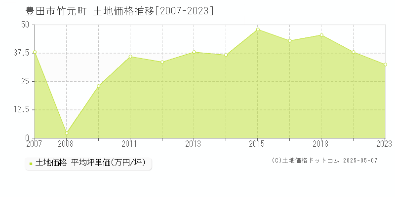 竹元町(豊田市)の土地価格推移グラフ(坪単価)[2007-2023年]