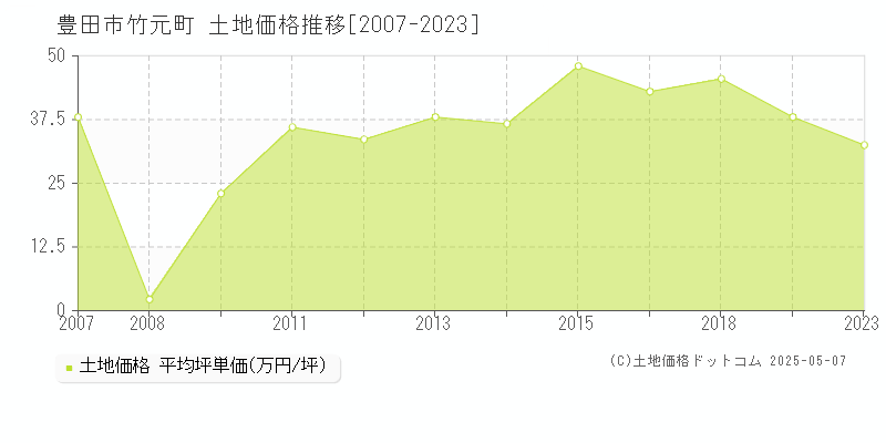 豊田市竹元町の土地価格推移グラフ 