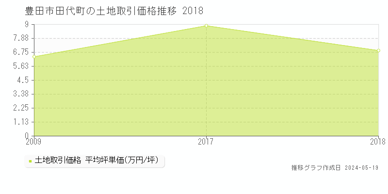 豊田市田代町の土地価格推移グラフ 