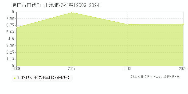 田代町(豊田市)の土地価格推移グラフ(坪単価)[2009-2024年]
