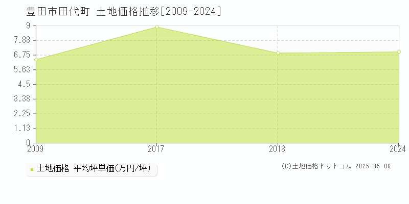 豊田市田代町の土地価格推移グラフ 