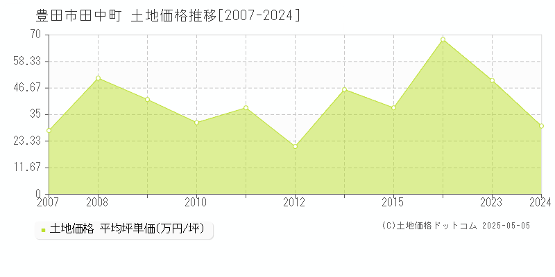 田中町(豊田市)の土地価格推移グラフ(坪単価)[2007-2024年]