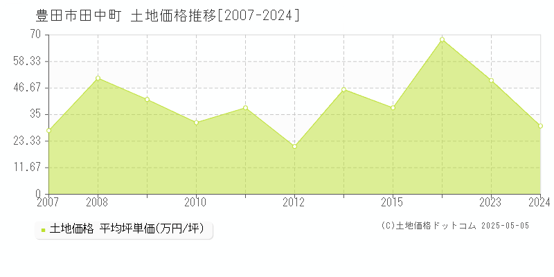 豊田市田中町の土地価格推移グラフ 