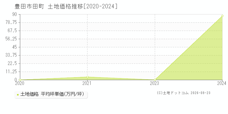 豊田市田町の土地価格推移グラフ(坪単価)[2020-2024年]