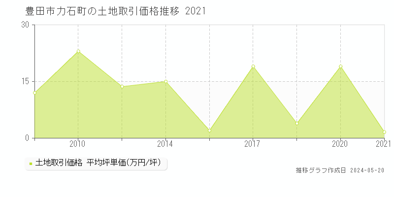 豊田市力石町の土地価格推移グラフ 