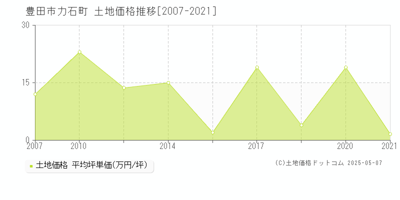 力石町(豊田市)の土地価格推移グラフ(坪単価)[2007-2021年]