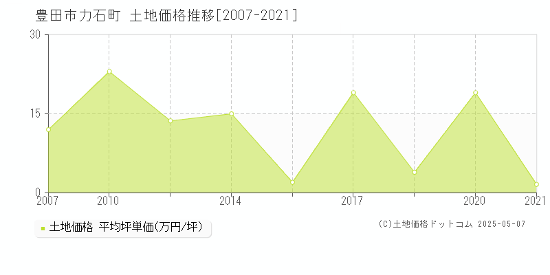 豊田市力石町の土地取引事例推移グラフ 