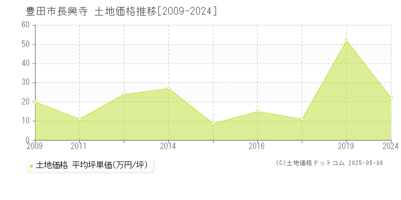 長興寺(豊田市)の土地価格推移グラフ(坪単価)[2009-2024年]