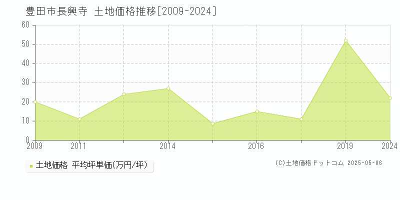 豊田市長興寺の土地価格推移グラフ 