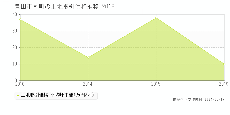 豊田市司町の土地価格推移グラフ 