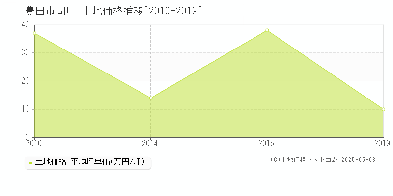 司町(豊田市)の土地価格推移グラフ(坪単価)[2010-2019年]