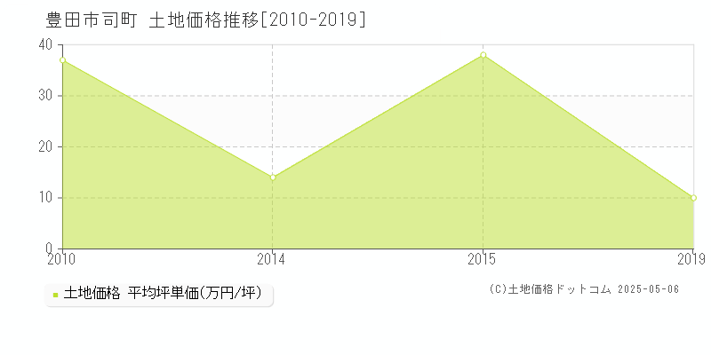 豊田市司町の土地価格推移グラフ 