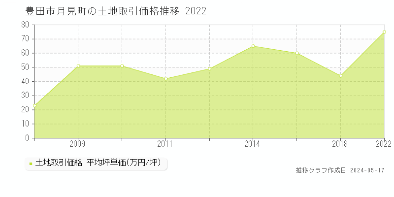 豊田市月見町の土地価格推移グラフ 