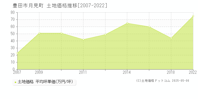月見町(豊田市)の土地価格推移グラフ(坪単価)[2007-2022年]