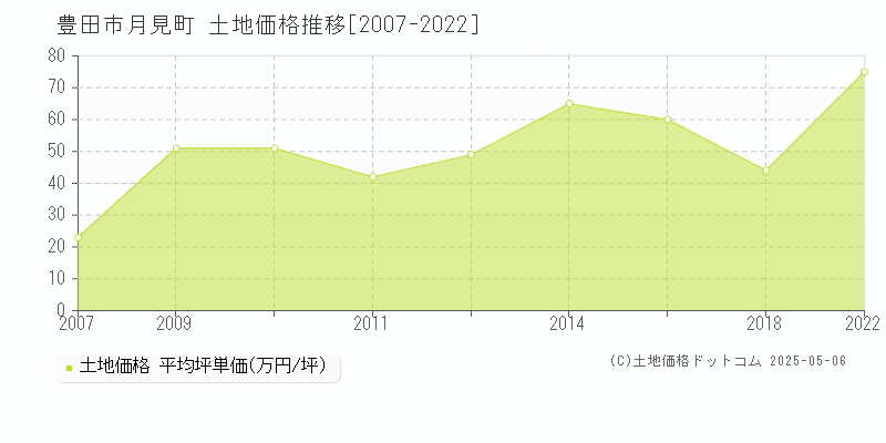 豊田市月見町の土地価格推移グラフ 