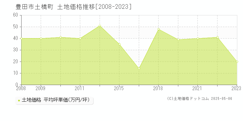 土橋町(豊田市)の土地価格推移グラフ(坪単価)[2008-2023年]