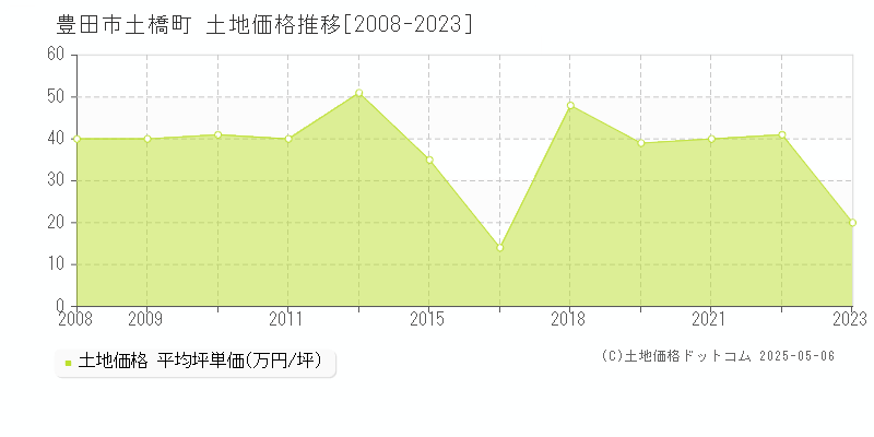 豊田市土橋町の土地価格推移グラフ 