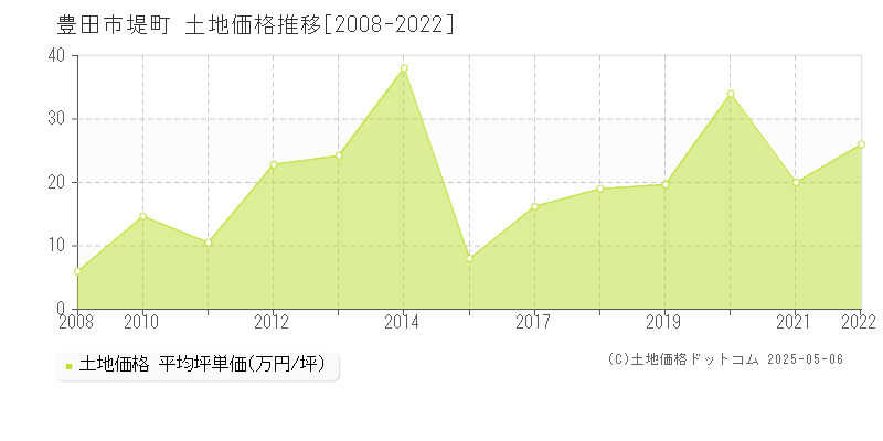 豊田市堤町の土地価格推移グラフ 