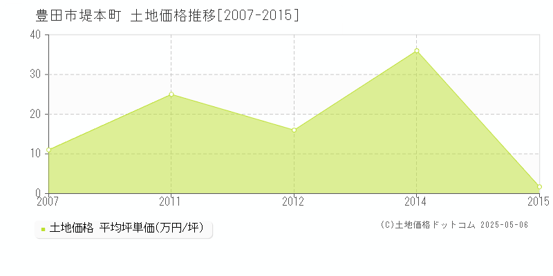 堤本町(豊田市)の土地価格推移グラフ(坪単価)[2007-2015年]