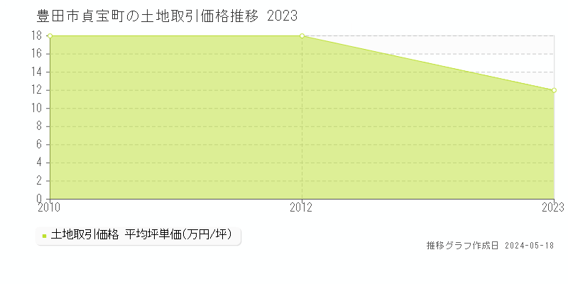 豊田市貞宝町の土地取引事例推移グラフ 