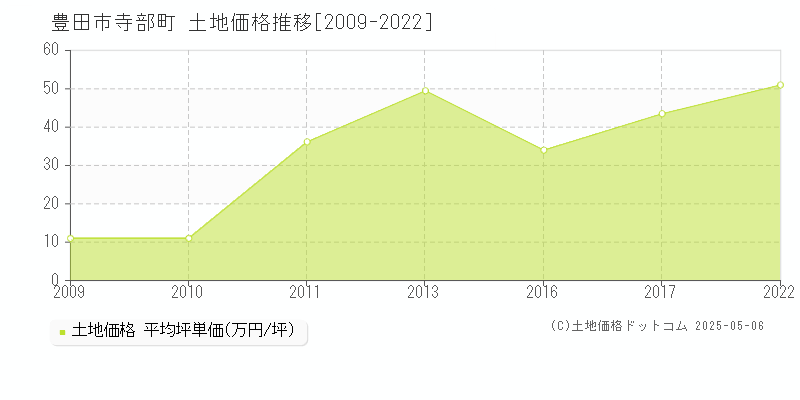 寺部町(豊田市)の土地価格推移グラフ(坪単価)[2009-2022年]