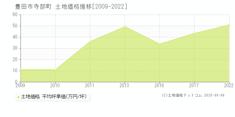 豊田市寺部町の土地価格推移グラフ 