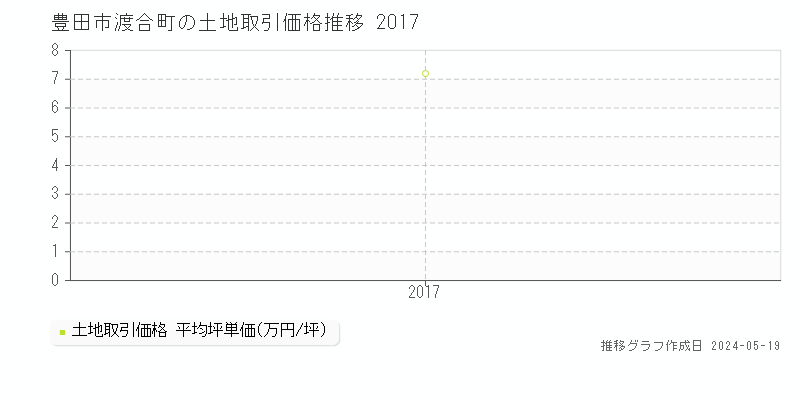 豊田市渡合町の土地取引事例推移グラフ 