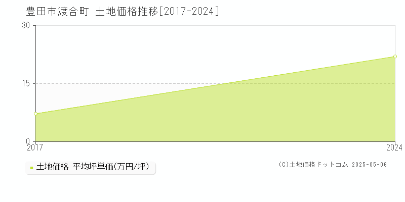 渡合町(豊田市)の土地価格推移グラフ(坪単価)[2017-2024年]