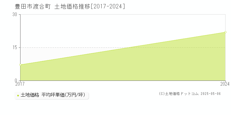 豊田市渡合町の土地価格推移グラフ 