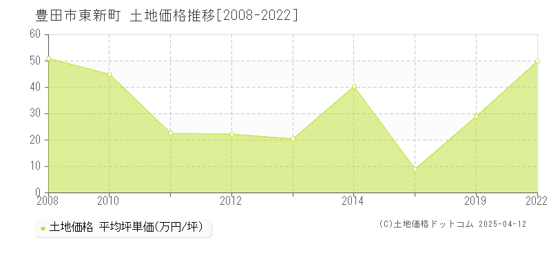 豊田市東新町の土地価格推移グラフ 