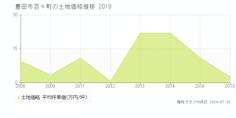 豊田市百々町の土地取引事例推移グラフ 