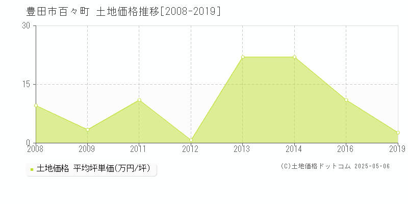 豊田市百々町の土地取引事例推移グラフ 