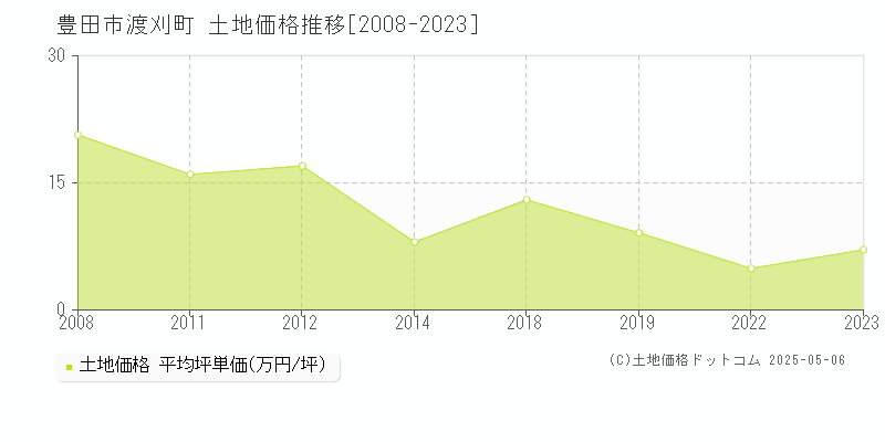 豊田市渡刈町の土地価格推移グラフ 