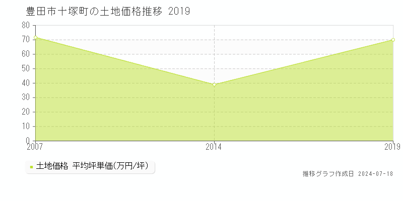 豊田市十塚町の土地価格推移グラフ 