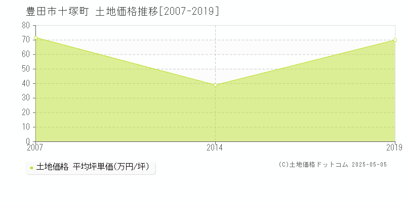 十塚町(豊田市)の土地価格推移グラフ(坪単価)[2007-2019年]