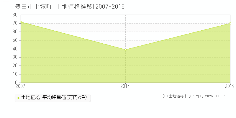 豊田市十塚町の土地価格推移グラフ 