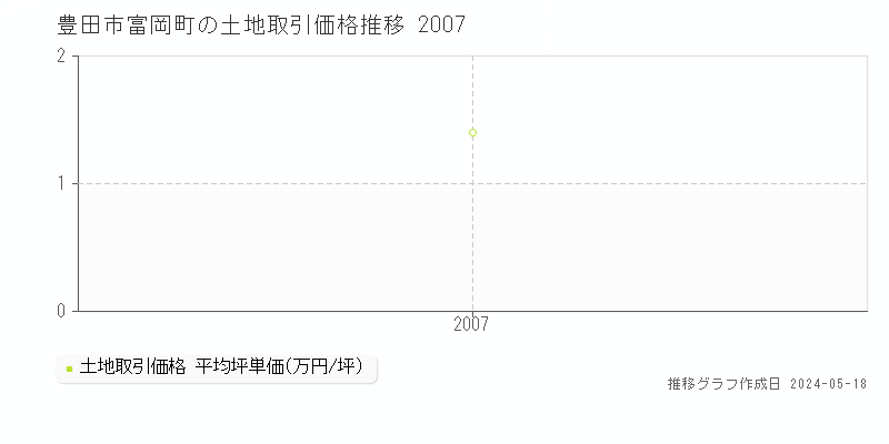 豊田市富岡町の土地価格推移グラフ 