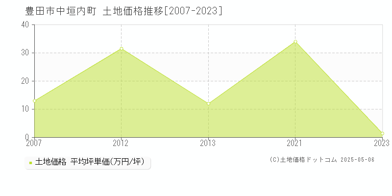 中垣内町(豊田市)の土地価格推移グラフ(坪単価)[2007-2023年]