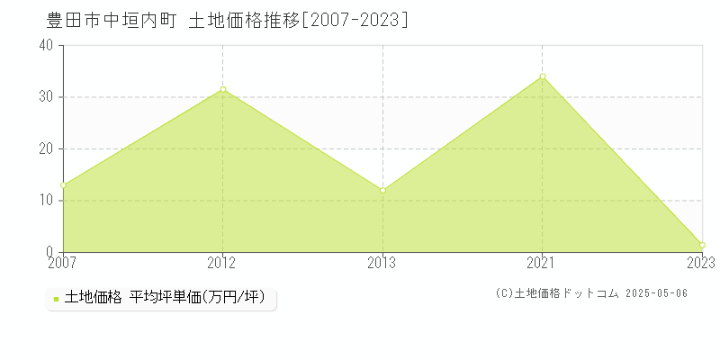 豊田市中垣内町の土地価格推移グラフ 